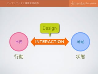 オープンデータと環境未来都市
INTERACTION市民 地域
Design
行動 状態
 