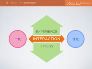 オープンデータと環境未来都市
INTERACTION
EXPERIENCE
市民 地域
STRESS
 