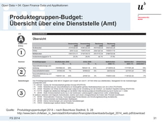 FS 2014
Open Data > 04: Open Finance Data und Applikationen
31
Produktegruppen-Budget:
Übersicht über eine Dienststelle (Amt)
Quelle: Produktegruppenbudget 2014 – nach Beschluss Stadtrat, S. 28
http://www.bern.ch/leben_in_bern/stadt/information/finanzplan/downloads/budget_2014_web.pdf/download
 