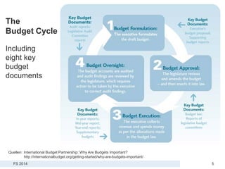 FS 2014
Open Data > 04: Open Finance Data und Applikationen
5
Quellen: International Budget Partnership: Why Are Budgets Important?
http://internationalbudget.org/getting-started/why-are-budgets-important/
The
Budget Cycle
Including
eight key
budget
documents
 