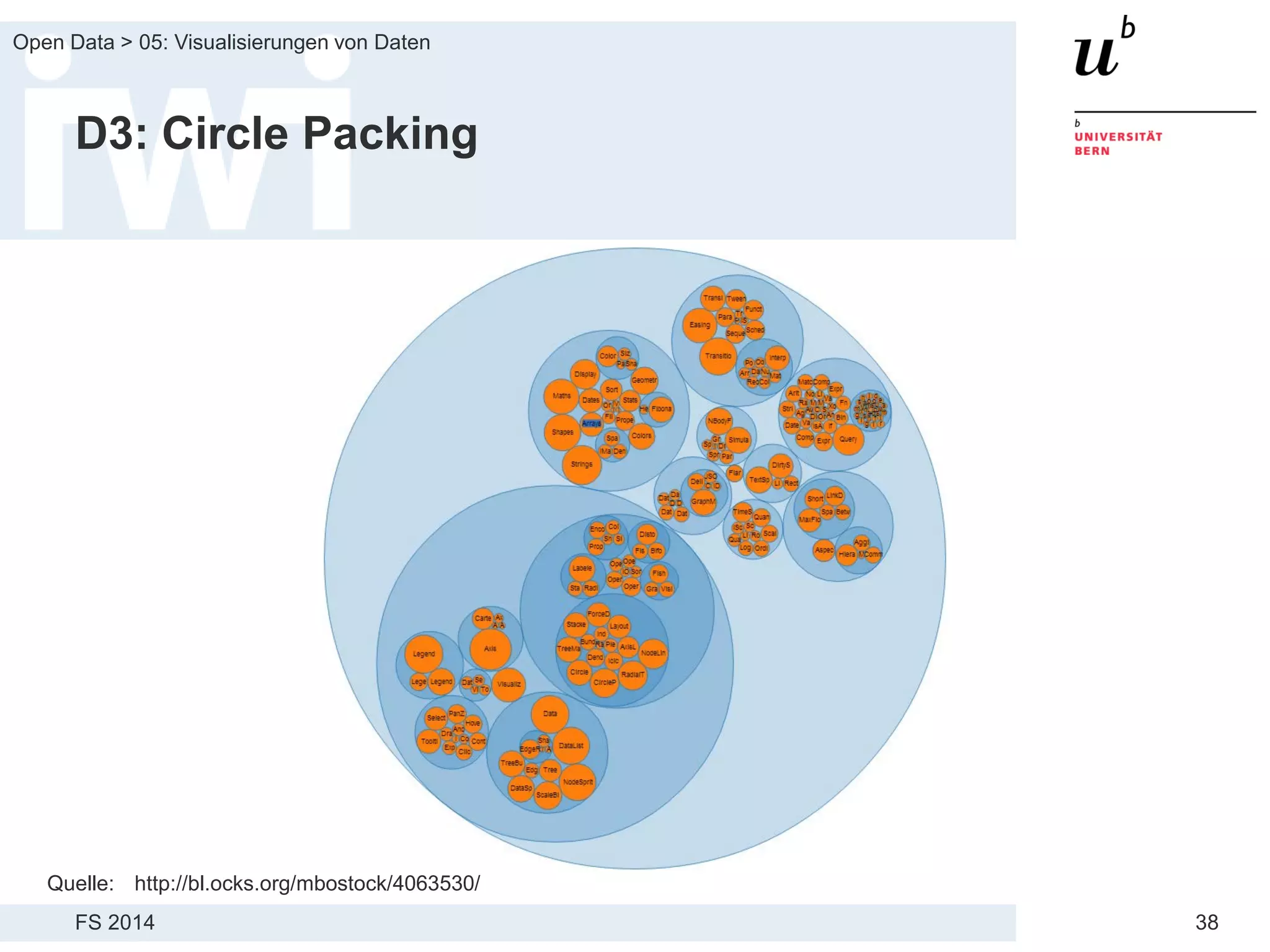 FS 2014
Open Data > 05: Visualisierungen von Daten
38
D3: Circle Packing
Quelle: http://bl.ocks.org/mbostock/4063530/
 