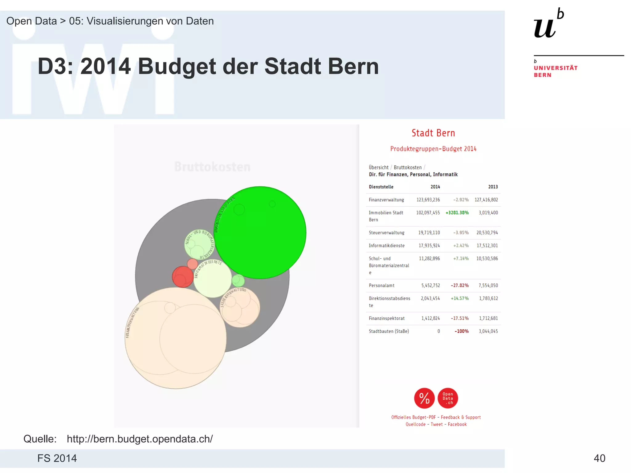 FS 2014
Open Data > 05: Visualisierungen von Daten
40
D3: 2014 Budget der Stadt Bern
Quelle: http://bern.budget.opendata.ch/
 