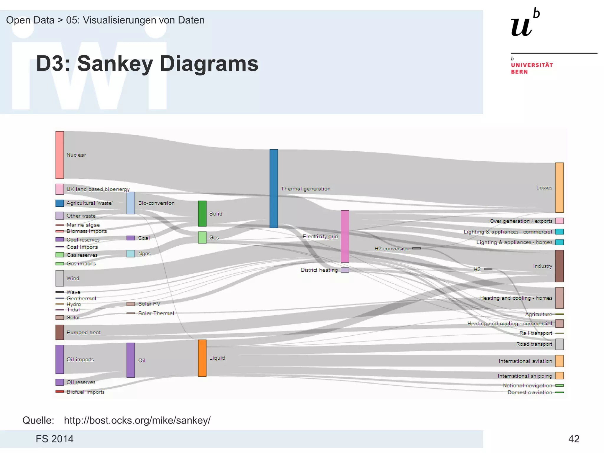 FS 2014
Open Data > 05: Visualisierungen von Daten
42
D3: Sankey Diagrams
Quelle: http://bost.ocks.org/mike/sankey/
 