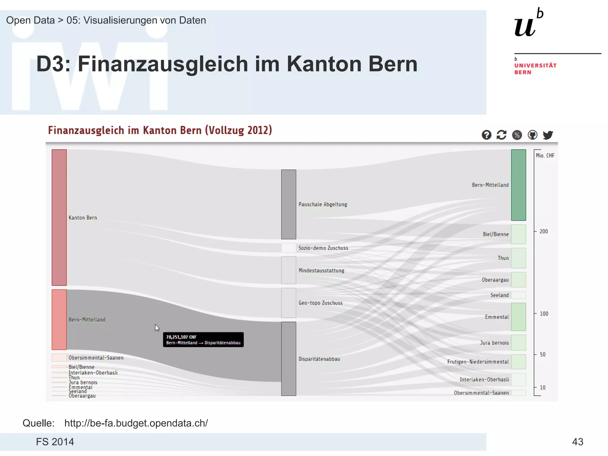 FS 2014
Open Data > 05: Visualisierungen von Daten
43
D3: Finanzausgleich im Kanton Bern
Quelle: http://be-fa.budget.opendata.ch/
 