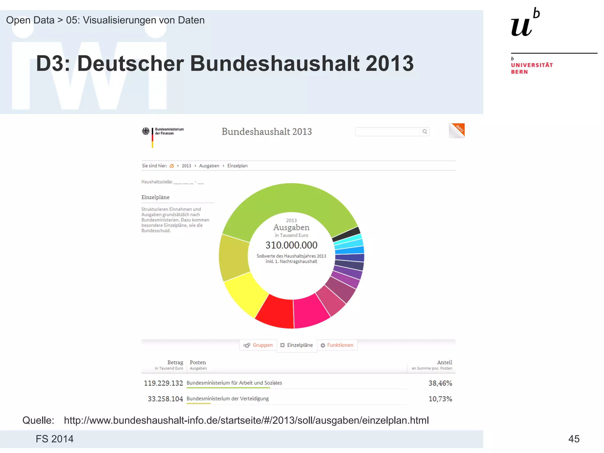 FS 2014
Open Data > 05: Visualisierungen von Daten
45
D3: Deutscher Bundeshaushalt 2013
Quelle: http://www.bundeshaushalt-info.de/startseite/#/2013/soll/ausgaben/einzelplan.html
 