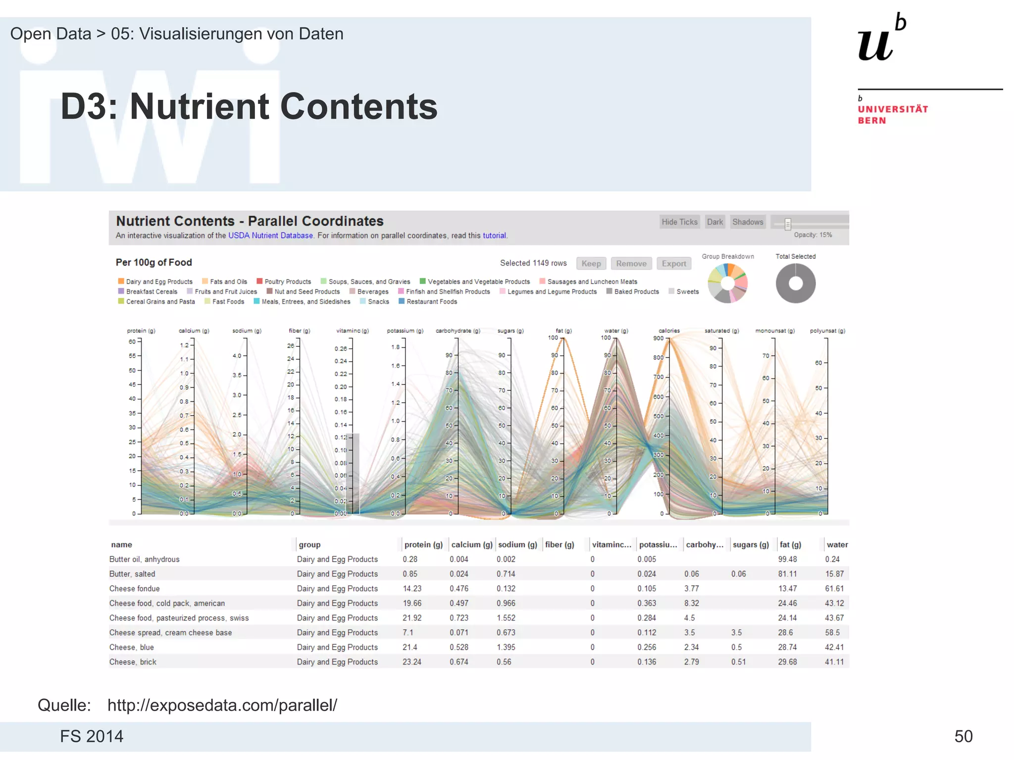 FS 2014
Open Data > 05: Visualisierungen von Daten
50
D3: Nutrient Contents
Quelle: http://exposedata.com/parallel/
 