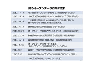 国のオープンデータ政策の流流れ
2012.    7.    4  　電⼦子⾏行行政オープンデータ戦略略（IT総合戦略略本部決定）
2013.    5.24  　オープンデータ推進のためのロードマップ（同本部決定）
2013.    6.25   　 　
 　⼆二次利利⽤用の促進のための府省省のデータ公開に関する
 　基本的考え⽅方（府省省CIO連絡会議決定）
2013.    6.14  　世界最先端IT国家創造宣⾔言（同本部決定）
2013.10.29  　オープンデータ憲章アクションプラン（同連絡会議決定）
2013.12.20  　政府データカタログ試⾏行行版（内閣官房IT総合戦略略室）
2014.    6.19  　政府標準利利⽤用規約（第1.0版）（同連絡会議決定）
2014.  7.  31
 　オープンデータ化ガイド  第１版
 　（オープンデータ流流通推進コンソーシアム）
2014.10.1  　政府データカタログ本格版（内閣官房IT総合戦略略室）
2015.2.12  　地⽅方公共団体オープンデータ推進ガイドライン（同上）
“ 　 オープンデータをはじめよう  （同上）
15	
 
