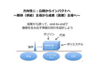 成果から遡って、end-‐‑‒to-‐‑‒endで
価値を⽣生み出す情報の流流れを設計しよう
原油
精製装置・
フィルター油井
ガソリン 灯油
ポリエステル
シェール
ガス
⽯石炭
⽅方向性①：公開からインパクトへ
〜～期待（供給）主導から成果（需要）主導へ〜～
23	
 