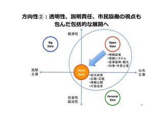 ⽅方向性②：透明性、説明責任、市⺠民協働の視点も
包んだ包括的な展開へ
公共	
  
主導	
民間	
  
主導	
経済性	
社会性	
  
政治性	
Open	
  
Data	
Big	
  
Data	
Personal	
  
Data	
• 情報政策	
  
• 情報システム	
  
• 産業振興・観光	
  
• 知事・市長公室	
Open	
  
Data	
 • 総合政策	
  
• 広報・広聴	
• 情報公開	
  
• 行政改革	
  
25	
 