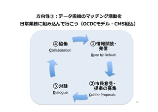 ⽅方向性③：データ需給のマッチング活動を
⽇日常業務に組み込んで⾏行行こう（OCDCモデル・CMS組込）
①情報開放・
発信	
  	
  
Open	
  by	
  Default	
  
②市民意見・　　	
　　提案の募集	
  
Call	
  for	
  Proposals	
  
③対話	
  
Dialogue 	
④協働	
  
Collaboration	
26	
 