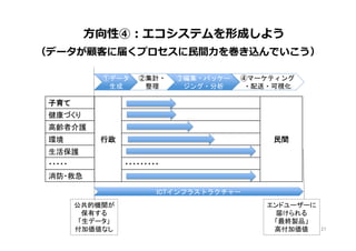 ①データ
生成	
②集計・	
整理	
③編集・パッケー
ジング・分析	
④マーケティング	
・配送・可視化	
 　⽅方向性④：エコシステムを形成しよう
（データが顧客に届くプロセスに⺠民間⼒力力を巻き込んでいこう）
ICTインフラストラクチャー	
公共的機関が	
保有する	
「生データ」	
付加価値なし	
エンドユーザーに	
届けられる	
「最終製品」	
高付加価値	
子育て	
行政	
 民間	
健康づくり	
高齢者介護	
環境	
生活保護	
・・・・・	
 ・・・・・・・・・	
消防・救急	
27	
 