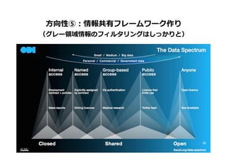 ⽅方向性⑤：情報共有フレームワーク作り
（グレー領領域情報のフィルタリングはしっかりと）
28	
 