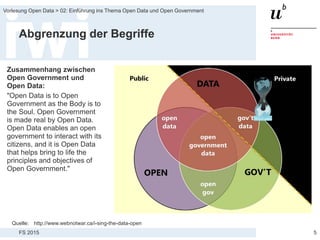 FS 2015
Vorlesung Open Data > 02: Einführung ins Thema Open Data und Open Government
Abgrenzung der Begriffe
5
Quelle: http://www.webnotwar.ca/i-sing-the-data-open
Zusammenhang zwischen
Open Government und
Open Data:
"Open Data is to Open
Government as the Body is to
the Soul. Open Government
is made real by Open Data.
Open Data enables an open
government to interact with its
citizens, and it is Open Data
that helps bring to life the
principles and objectives of
Open Government."
 