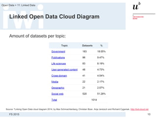 FS 2015
Open Data > 11: Linked Data
10
Linked Open Data Cloud Diagram
Amount of datasets per topic:
Source: "Linking Open Data cloud diagram 2014, by Max Schmachtenberg, Christian Bizer, Anja Jentzsch and Richard Cyganiak. http://lod-cloud.net
 