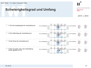FS 2015
Open Data > 12: Open Corporate Data
27
Schwierigkeitsgrad und Umfang
2015 | 2014
 