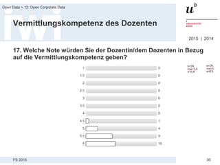 FS 2015
Open Data > 12: Open Corporate Data
30
Vermittlungskompetenz des Dozenten
2015 | 2014
17. Welche Note würden Sie der Dozentin/dem Dozenten in Bezug
auf die Vermittlungskompetenz geben?
 