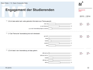 FS 2015
Open Data > 12: Open Corporate Data
32
Engagement der Studierenden
2015 | 2014
 