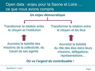 Open data : enjeu pour la Saone et Loire …
 ce que nous avons compris
                          Un enjeu démocratique


Transformer la relation entre           Transformer la relation entre
   le citoyen et l’institution              le citoyen et les élus



  Accroitre la lisibilité des                 Accroitre la lisibilité
missions de la collectivité, du           du rôle des élus dans leurs
    travail de ses agents                   missions, délégations,
                                               représentations…
                        Où va l’argent du contribuable !

  OpenData71 - © cg71
                                                                 Page 3
 