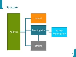 Structure
9
Address
Postal
Streets
PartOf
Municipality
Municipality
 