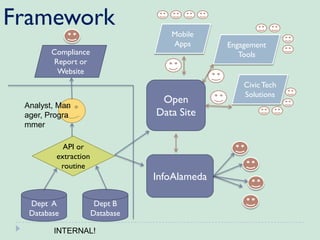 Framework
                                    Mobile
                                    Apps       Engagement
       Compliance                                 Tools
        Report or
         Website
                                                   Civic Tech
                                                   Solutions
 Analyst, Man
                                  Open
 ager, Progra                    Data Site
 mmer

           API or
         extraction
          routine
                                 InfoAlameda

  Dept A               Dept B
  Database            Database

        INTERNAL!
 