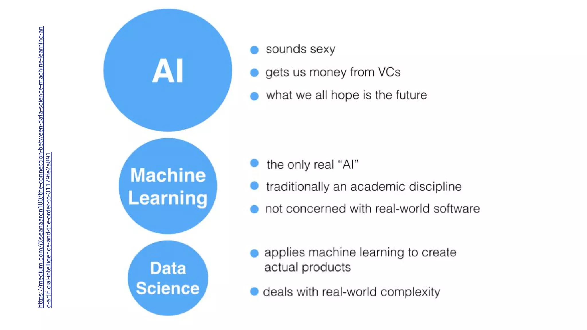 https://medium.com/@seanaaron100/the-connection-between-data-science-machine-learning-an
d-artificial-intelligence-and-the-order-to-31179fe2a891
 