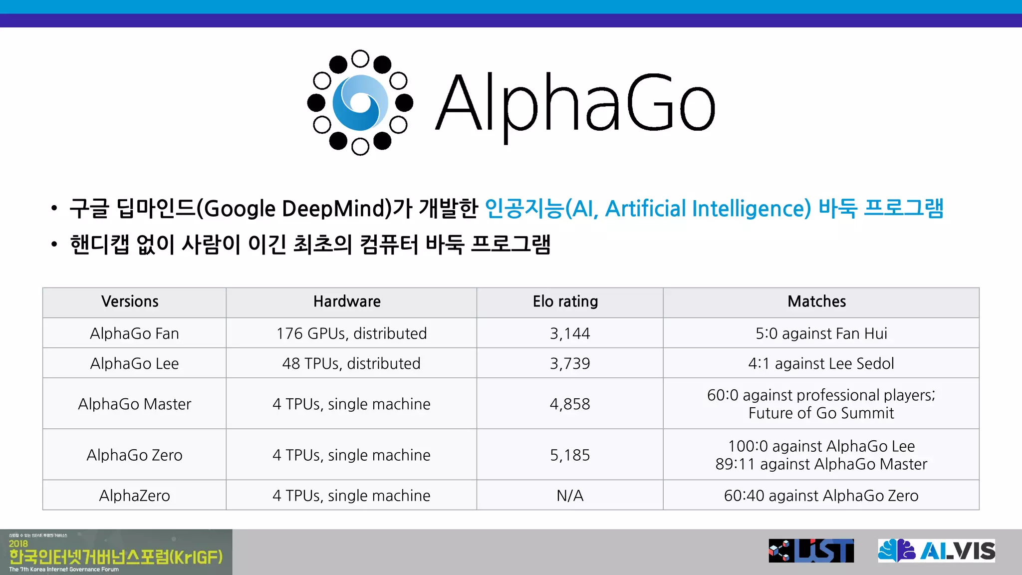 • 구글 딥마인드(Google DeepMind)가 개발한 인공지능(AI, Artificial Intelligence) 바둑 프로그램
• 핸디캡 없이 사람이 이긴 최초의 컴퓨터 바둑 프로그램
Versions Hardware Elo rating Matches
AlphaGo Fan 176 GPUs, distributed 3,144 5:0 against Fan Hui
AlphaGo Lee 48 TPUs, distributed 3,739 4:1 against Lee Sedol
AlphaGo Master 4 TPUs, single machine 4,858
60:0 against professional players;
Future of Go Summit
AlphaGo Zero 4 TPUs, single machine 5,185
100:0 against AlphaGo Lee
89:11 against AlphaGo Master
AlphaZero 4 TPUs, single machine N/A 60:40 against AlphaGo Zero
 
