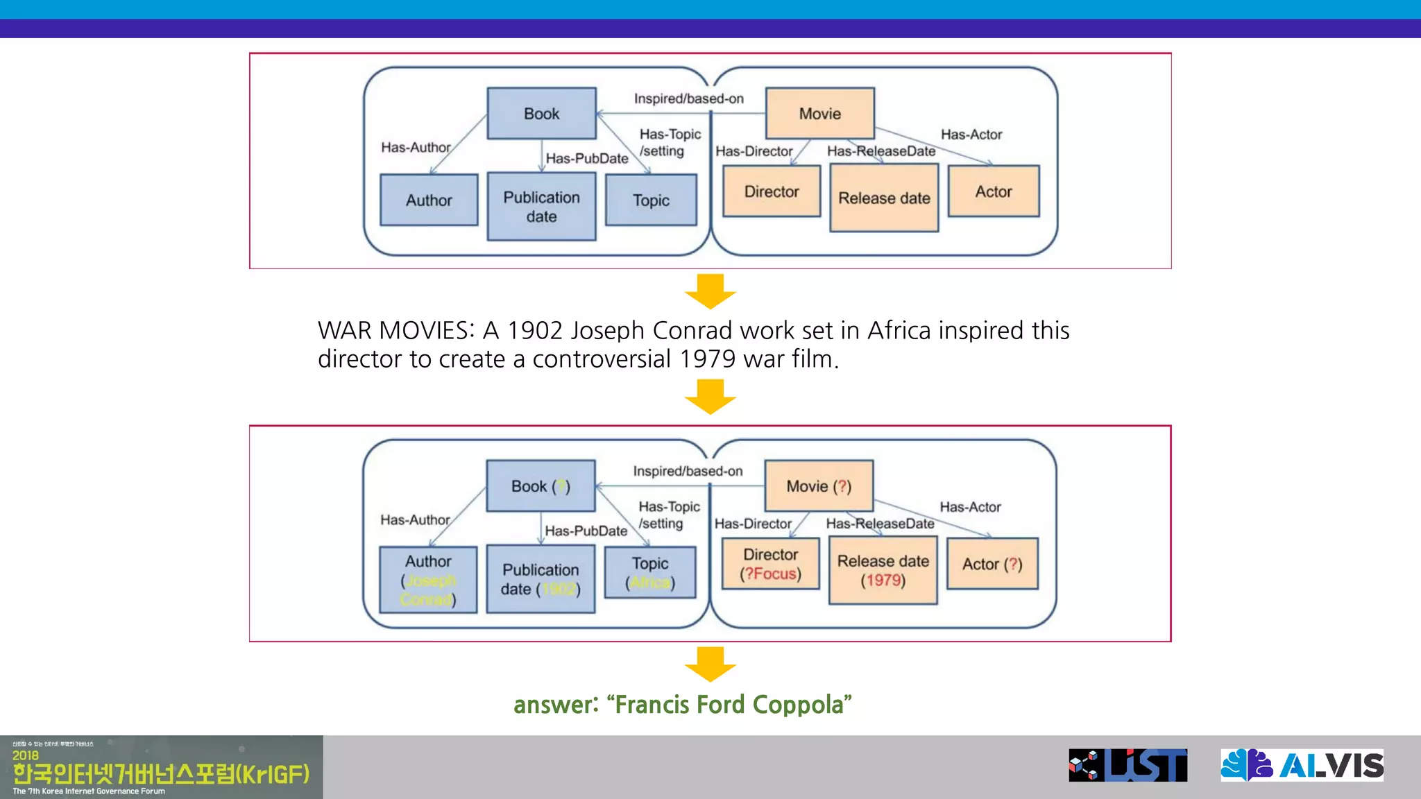 WAR MOVIES: A 1902 Joseph Conrad work set in Africa inspired this
director to create a controversial 1979 war film.
answer: “Francis Ford Coppola”
 