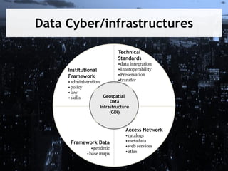 Data Cyber/infrastructures
Technical
Standards

Institutional
Framework

• data integration
• Interoperability
• Preservation
• transfer

• administration
• policy
• law
Geospatial
• skills
Data
Infrastructure
(GDI)

Access Network
Framework Data
• geodetic
• base maps

• catalogs
• metadata
• web services
• atlas

 