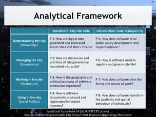 Analytical Framework
Translation: City into code
Understanding the city
(Knowledge)

Transduction: Code reshapes city

P 1: How are digital data
P 5: How does software drive
generated and processed
public policy development and
about cities and their citizens? implementation?

Managing the city
(Governance)

P 2: How are discourses and
practices of city governance
translated into code?

P 6: How is software used to
regulate and govern city life?

Working in the city
(Production)

P 3: How is the geography and
political economy of software
production organised?

P 7: How does software alter the
forma and nature of work?

P 4: How is software
discursively produced and
legitimated by vested
interests?

P 8: How does software transform
the spatiality and spatial
behaviour of individuals?

Living in the city
(Social Politics)

Analytical framework of the SOFTCITY project
Source: NIRSA Programmable City Project Post Doctoral Application Document

 