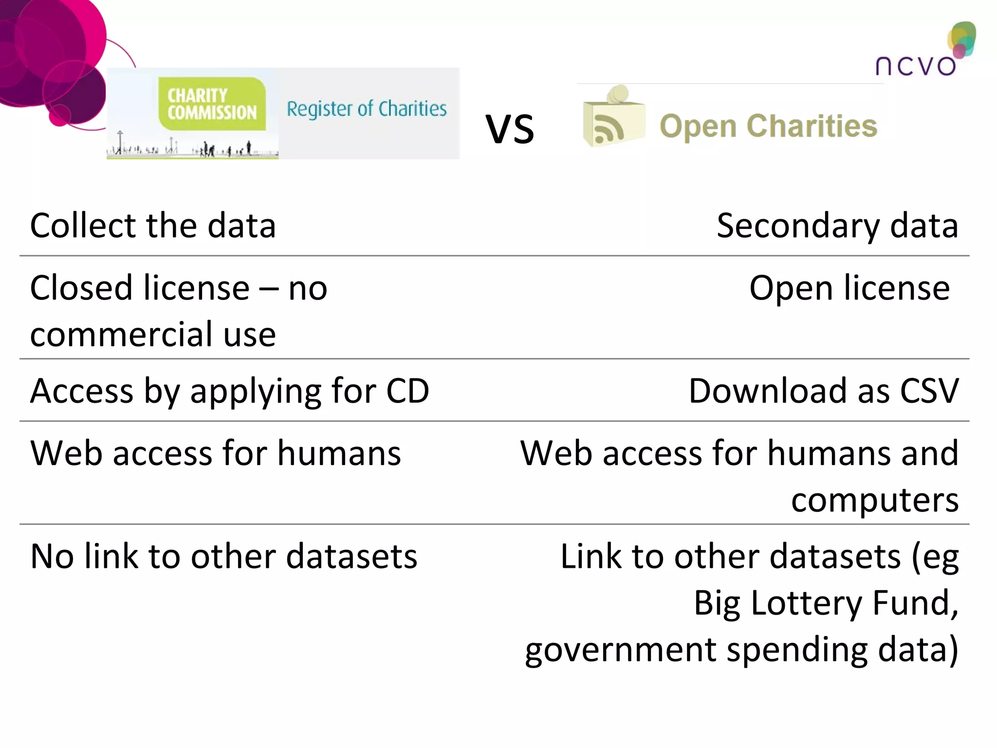 vs Collect the data Secondary data Closed license – no commercial use Open license  Access by applying for CD Download as CSV Web access for humans Web access for humans and computers No link to other datasets Link to other datasets (eg Big Lottery Fund, government spending data) 