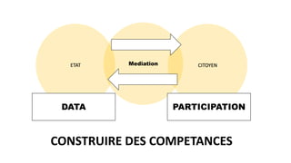 MediationETAT CITOYEN
CONSTRUIRE DES COMPETANCES
PARTICIPATIONDATA
 