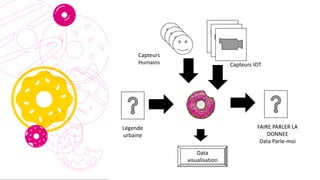 Capteurs
Humains Capteurs IOT
Légende
urbaine
FAIRE PARLER LA
DONNEE
Data Parle-moi
Data
visualisation
 