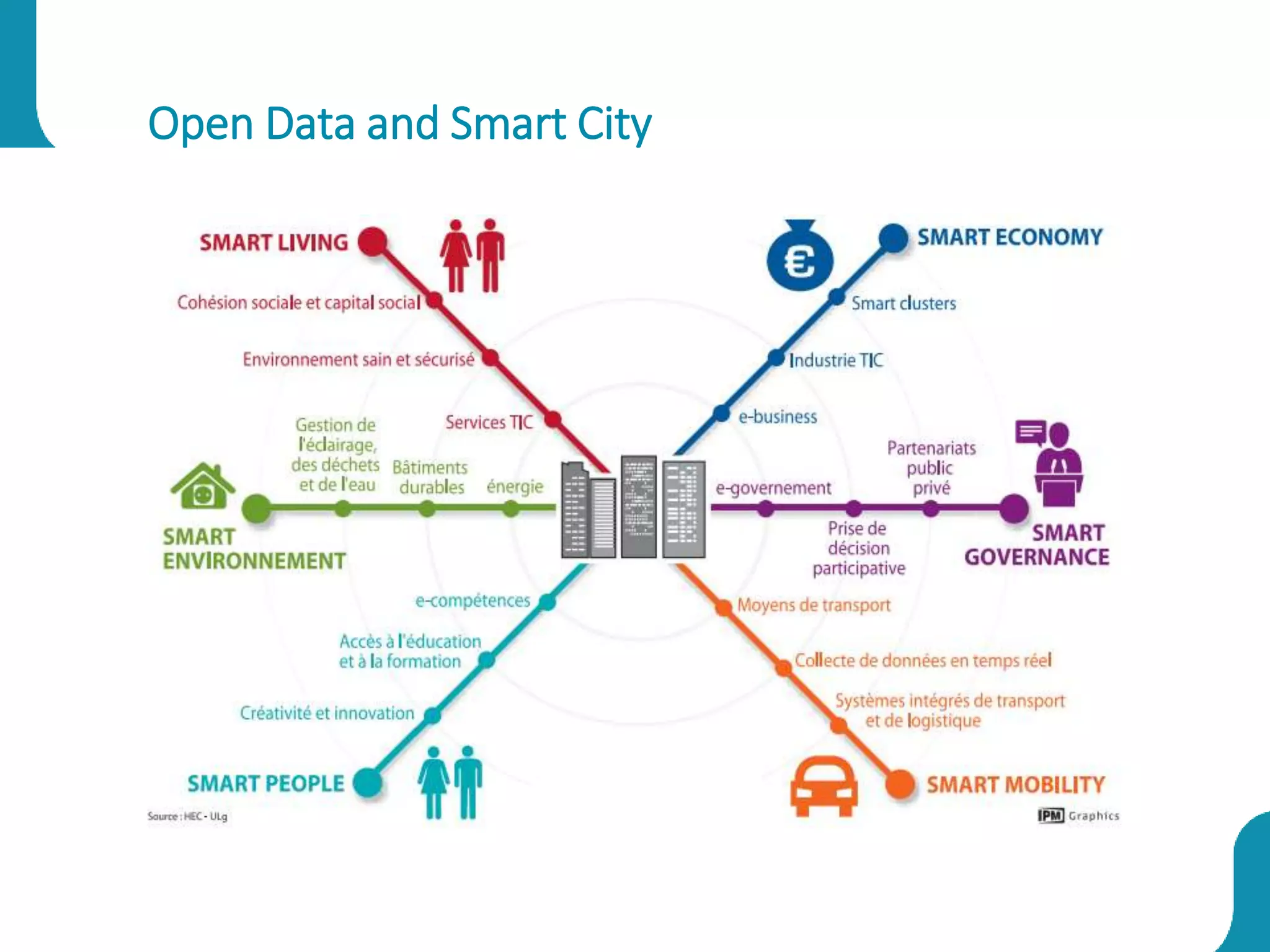 Open Data and Smart City
 