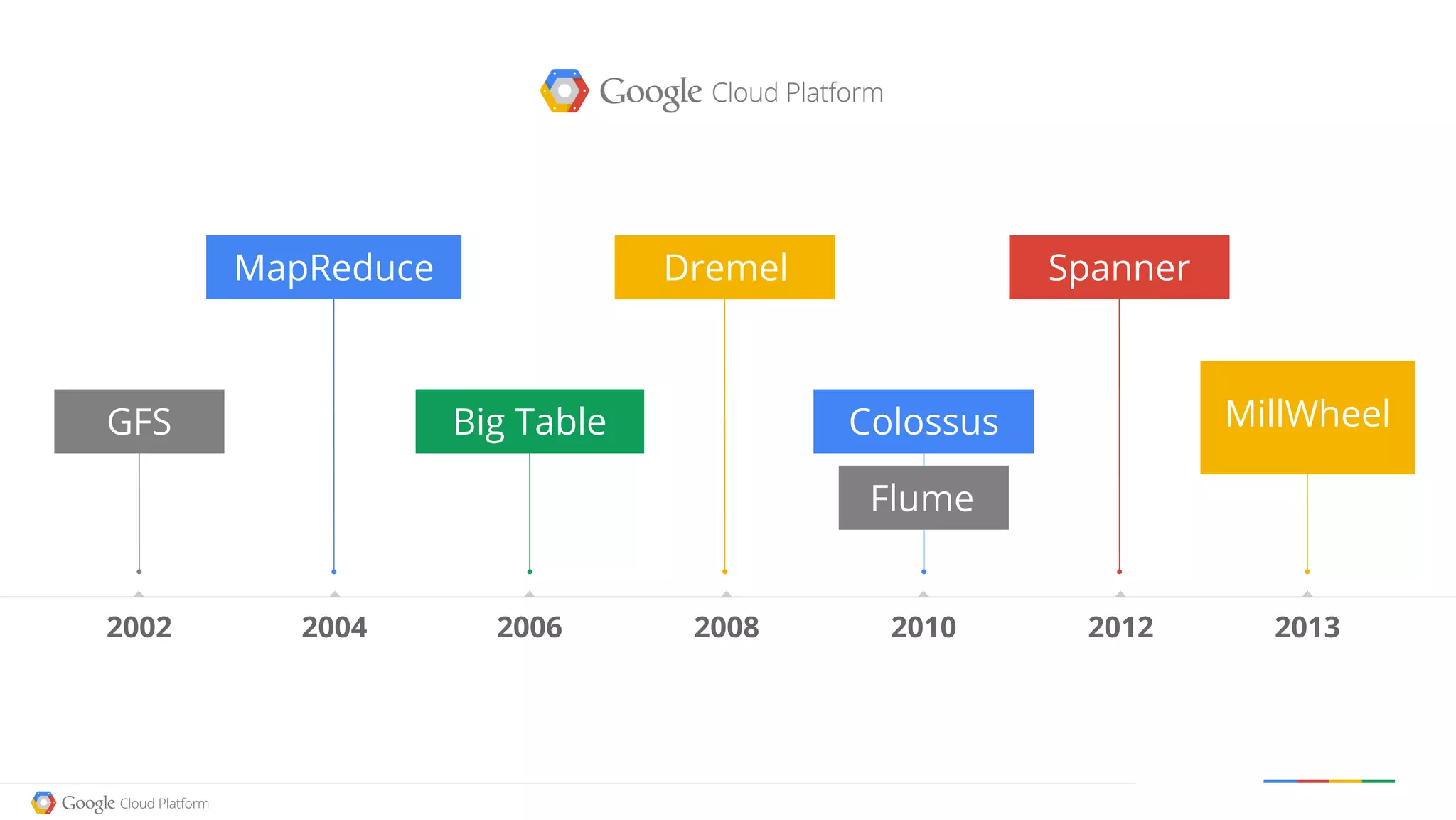 Google confidential │ Do not distribute
SpannerDremelMapReduce
Big Table Colossus
2012 20132002 2004 2006 2008 2010
GFS MillWheel
Flume
 