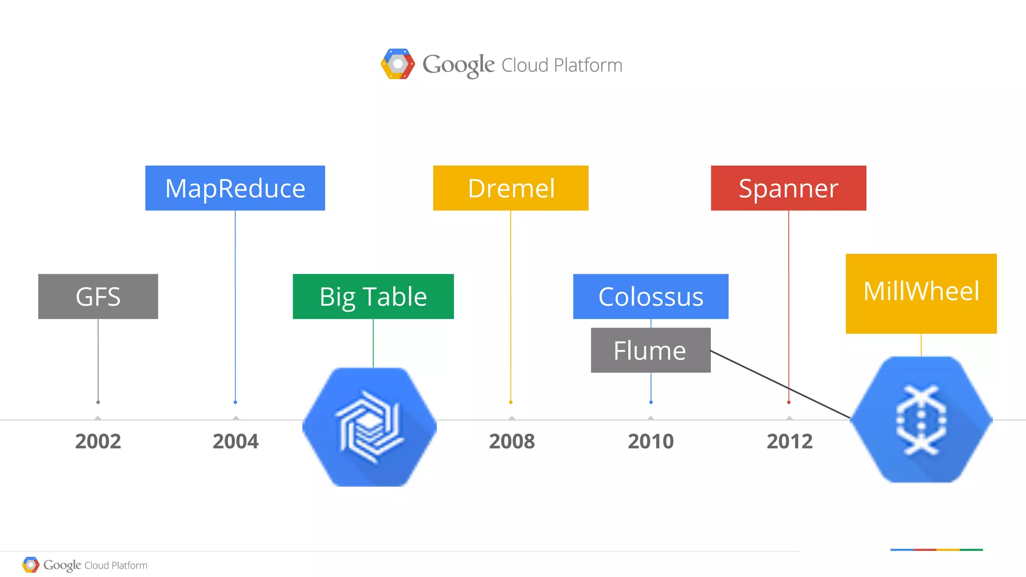 Google confidential │ Do not distribute
SpannerDremelMapReduce
Big Table Colossus
2012 20132002 2004 2006 2008 2010
GFS MillWheel
Flume
 