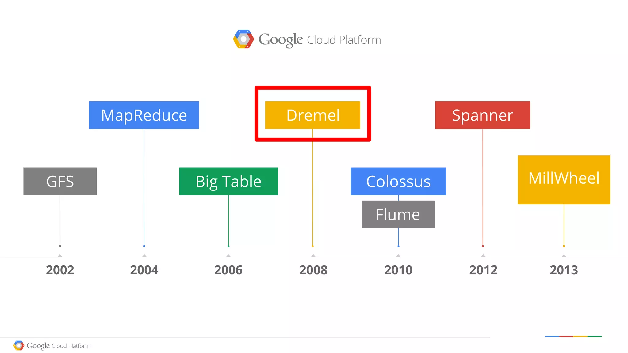 Google confidential │ Do not distribute
SpannerDremelMapReduce
Big Table Colossus
2012 20132002 2004 2006 2008 2010
GFS MillWheel
Flume
 