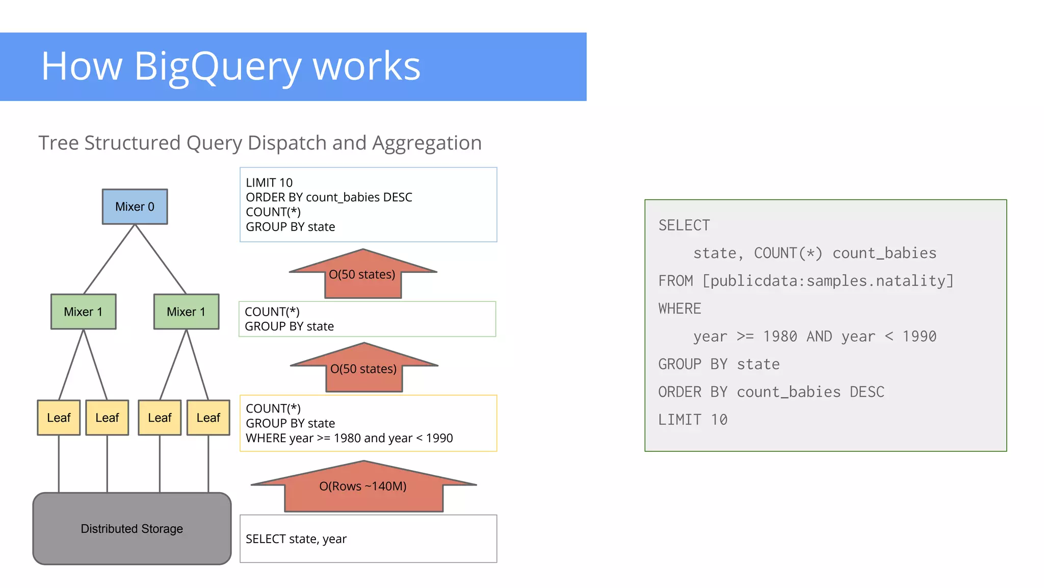 How BigQuery works
Tree Structured Query Dispatch and Aggregation
Distributed Storage
SELECT state, year
Leaf Leaf Leaf Leaf
O(Rows ~140M)
COUNT(*)
GROUP BY state
WHERE year >= 1980 and year < 1990
Mixer 1 Mixer 1
O(50 states)
COUNT(*)
GROUP BY state
Mixer 0
O(50 states)
LIMIT 10
ORDER BY count_babies DESC
COUNT(*)
GROUP BY state SELECT
state, COUNT(*) count_babies
FROM [publicdata:samples.natality]
WHERE
year >= 1980 AND year < 1990
GROUP BY state
ORDER BY count_babies DESC
LIMIT 10
 