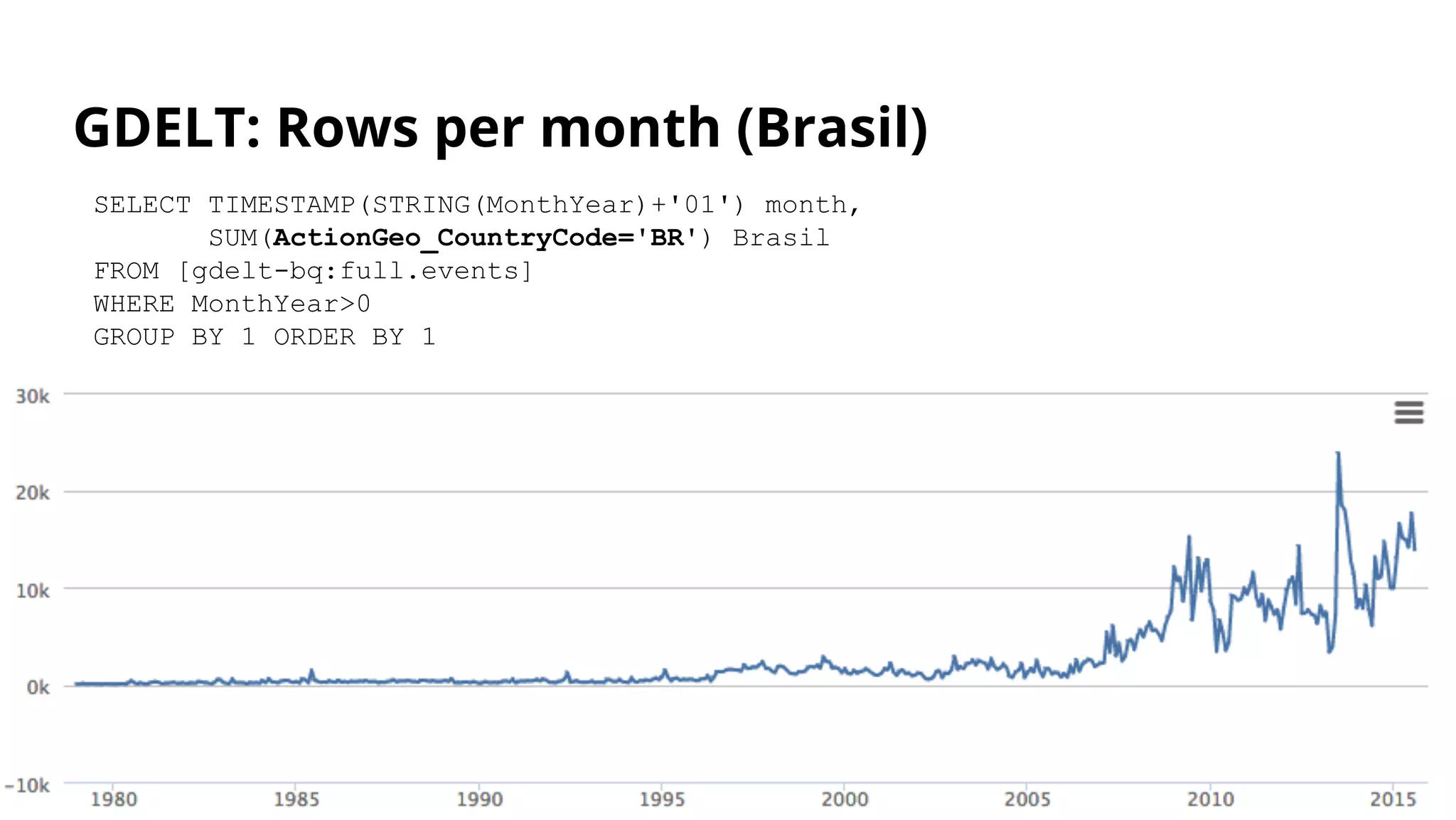SELECT TIMESTAMP(STRING(MonthYear)+'01') month,
SUM(ActionGeo_CountryCode='BR') Brasil
FROM [gdelt-bq:full.events]
WHERE MonthYear>0
GROUP BY 1 ORDER BY 1
GDELT: Rows per month (Brasil)
 