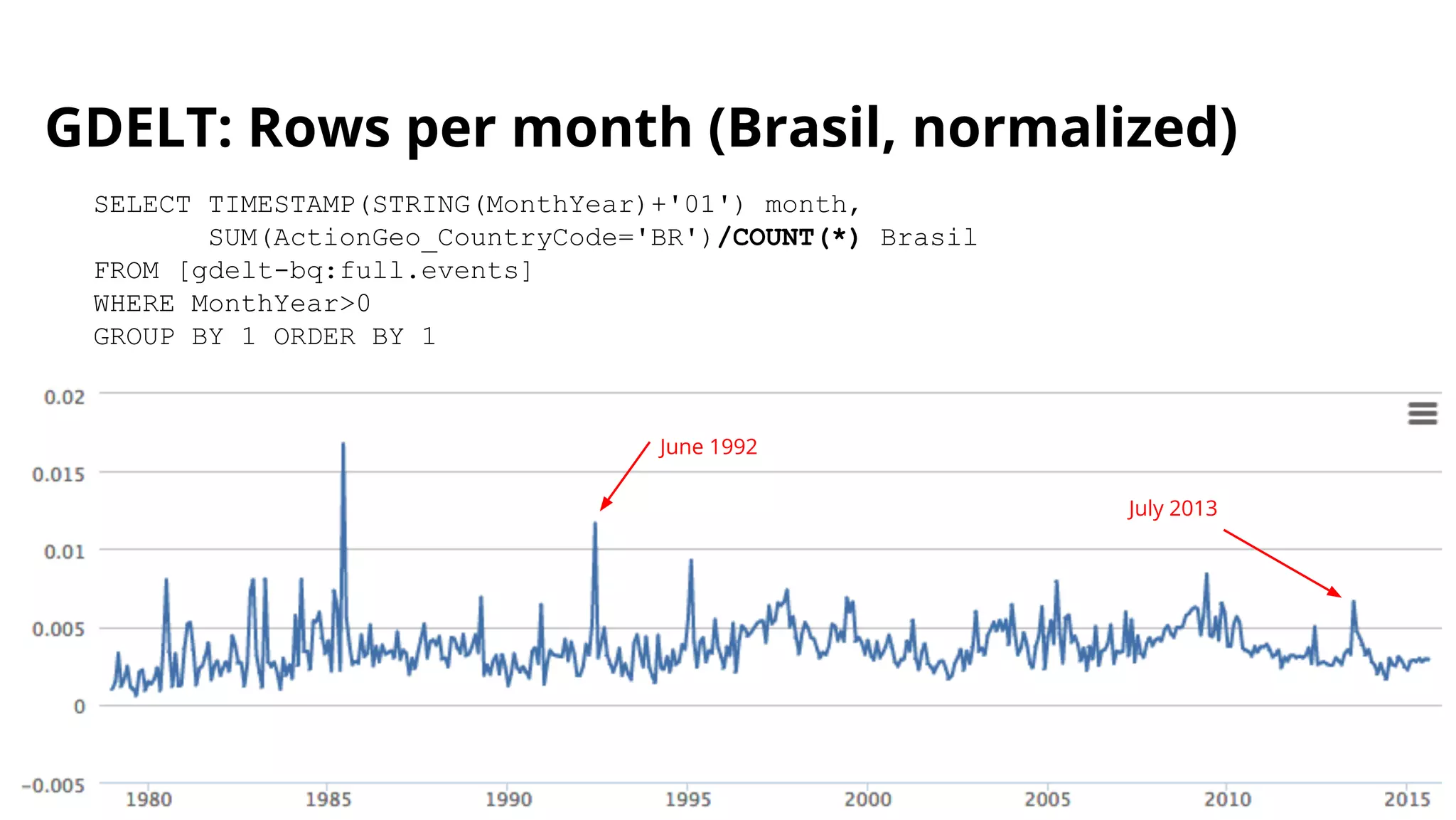 SELECT TIMESTAMP(STRING(MonthYear)+'01') month,
SUM(ActionGeo_CountryCode='BR')/COUNT(*) Brasil
FROM [gdelt-bq:full.events]
WHERE MonthYear>0
GROUP BY 1 ORDER BY 1
GDELT: Rows per month (Brasil, normalized)
June 1992
July 2013
 