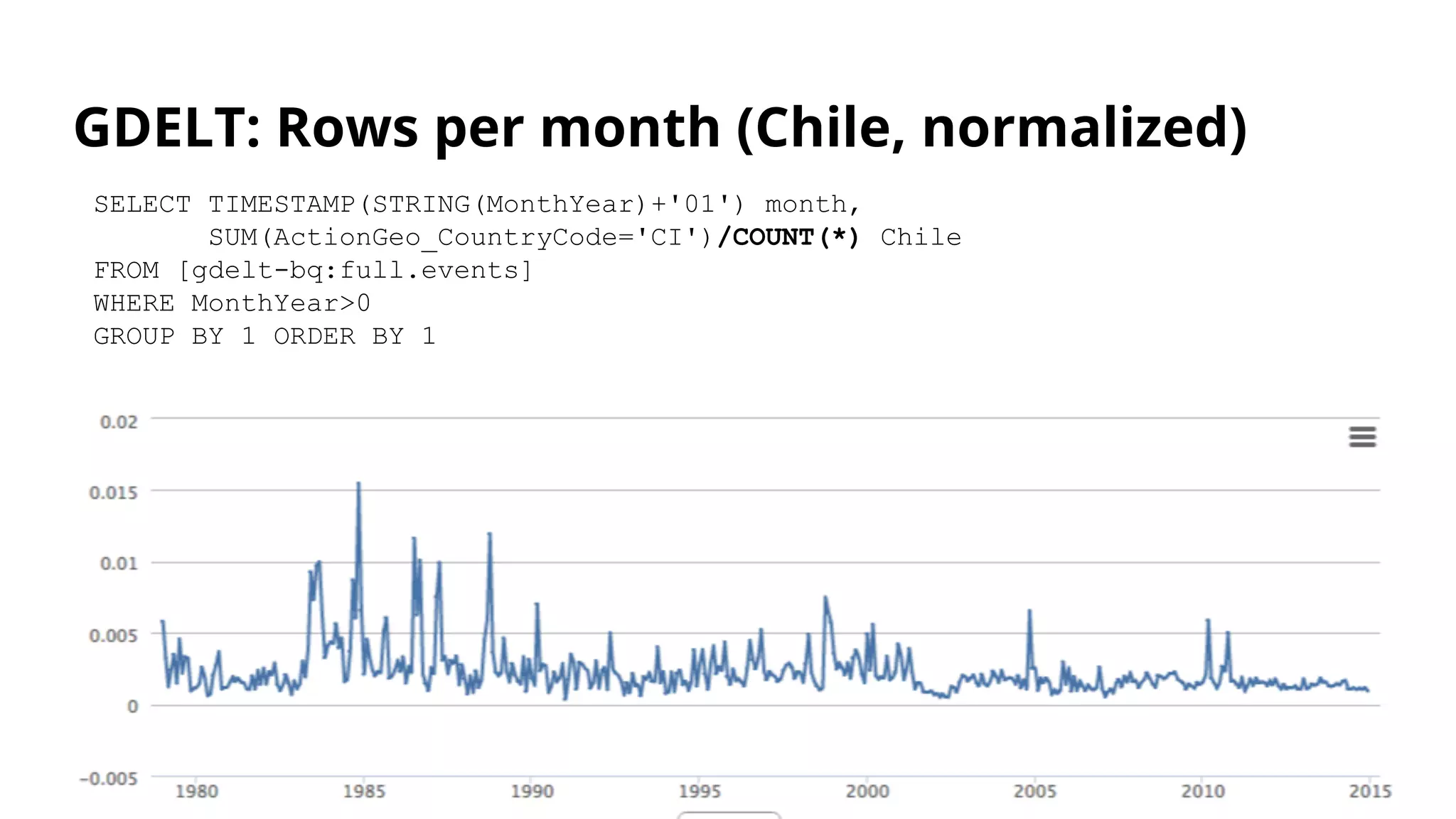 SELECT TIMESTAMP(STRING(MonthYear)+'01') month,
SUM(ActionGeo_CountryCode='CI')/COUNT(*) Chile
FROM [gdelt-bq:full.events]
WHERE MonthYear>0
GROUP BY 1 ORDER BY 1
GDELT: Rows per month (Chile, normalized)
 