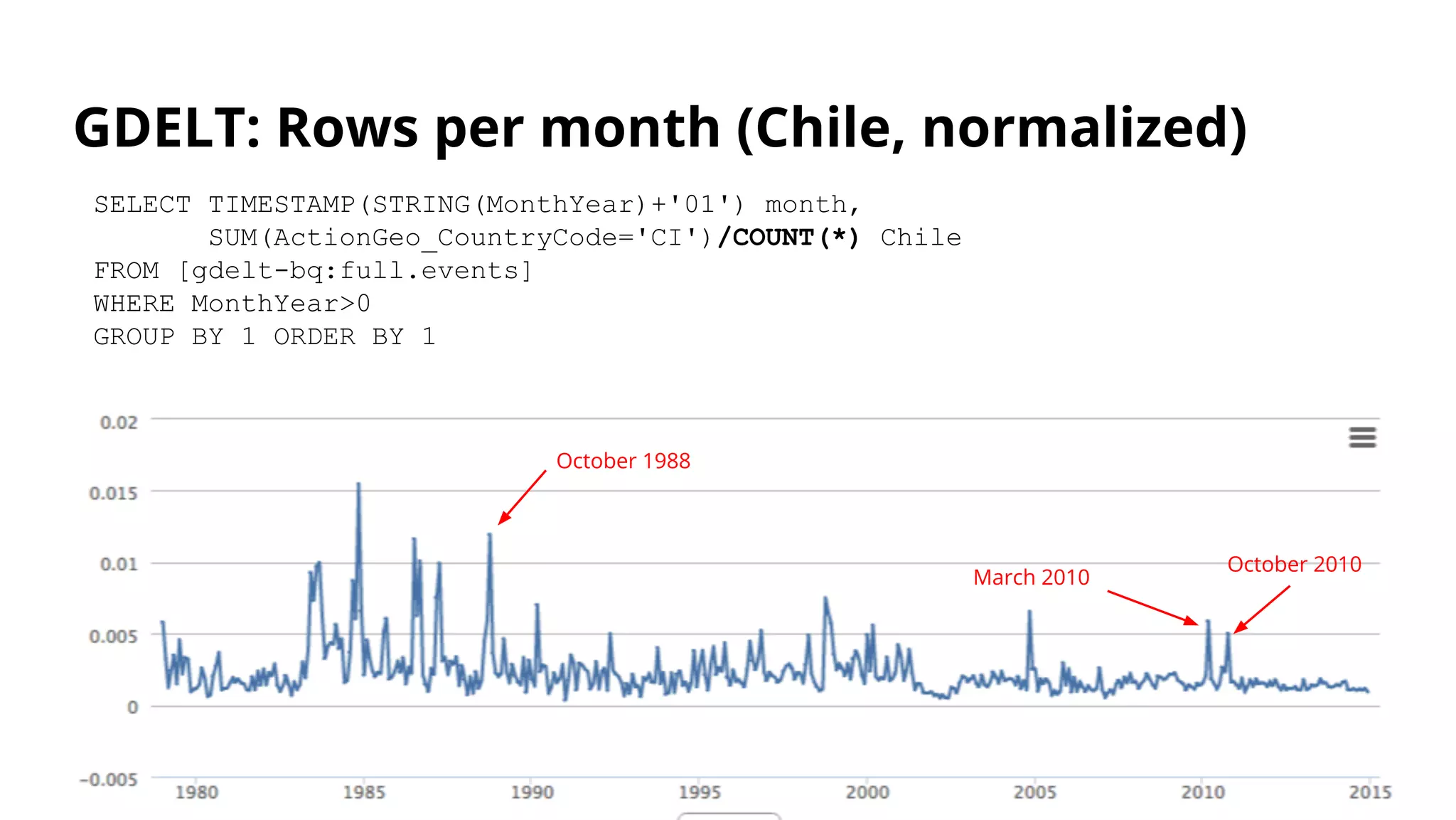 SELECT TIMESTAMP(STRING(MonthYear)+'01') month,
SUM(ActionGeo_CountryCode='CI')/COUNT(*) Chile
FROM [gdelt-bq:full.events]
WHERE MonthYear>0
GROUP BY 1 ORDER BY 1
GDELT: Rows per month (Chile, normalized)
October 1988
March 2010
October 2010
 