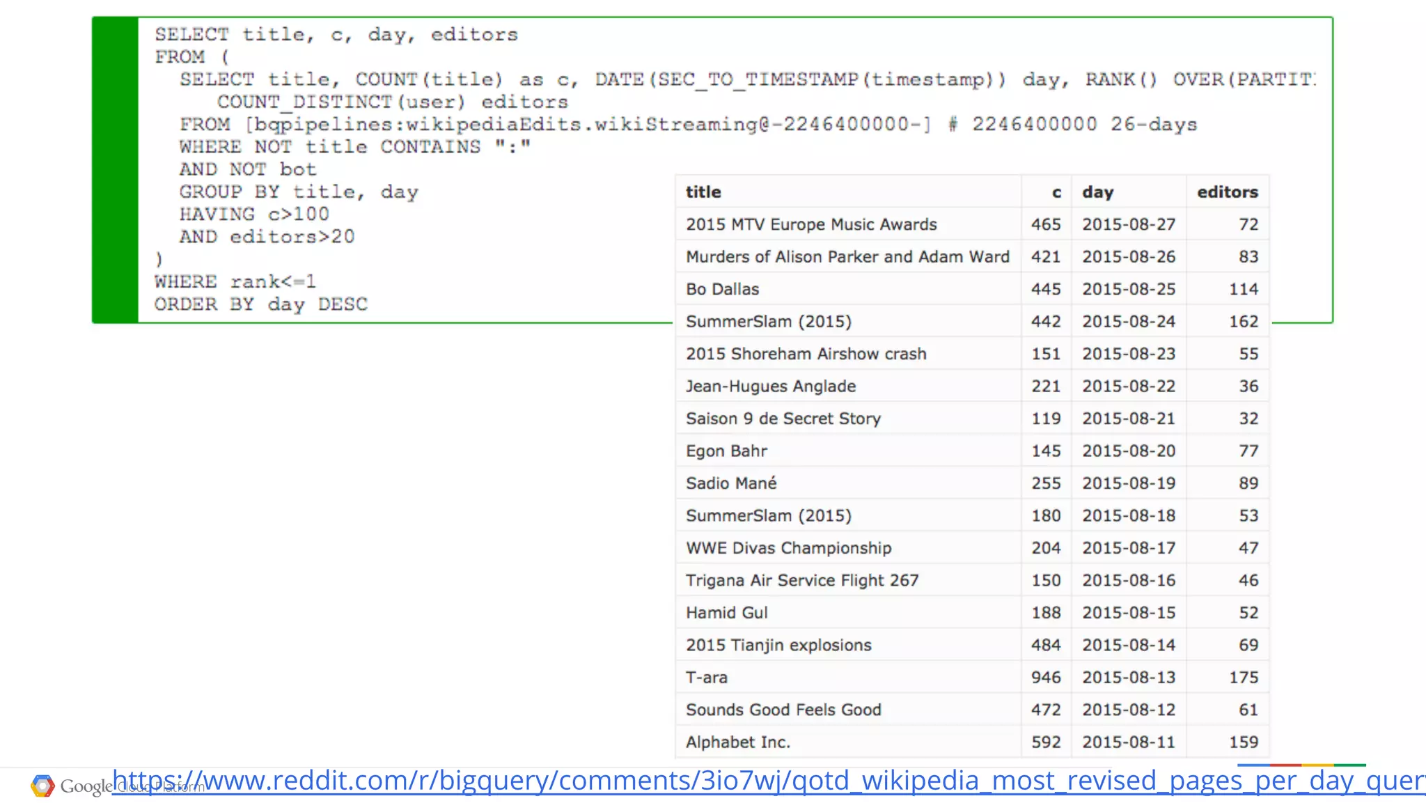 Google confidential │ Do not distributehttps://www.reddit.com/r/bigquery/comments/3io7wj/qotd_wikipedia_most_revised_pages_per_day_query
 
