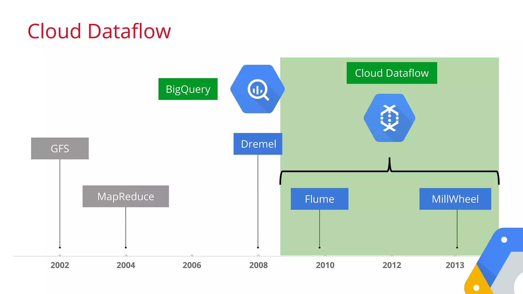 Dremel
MapReduce
2012 20132002 2004 2006 2008 2010
GFS
MillWheelFlume
Cloud Dataflow
Cloud Dataflow
BigQuery
 