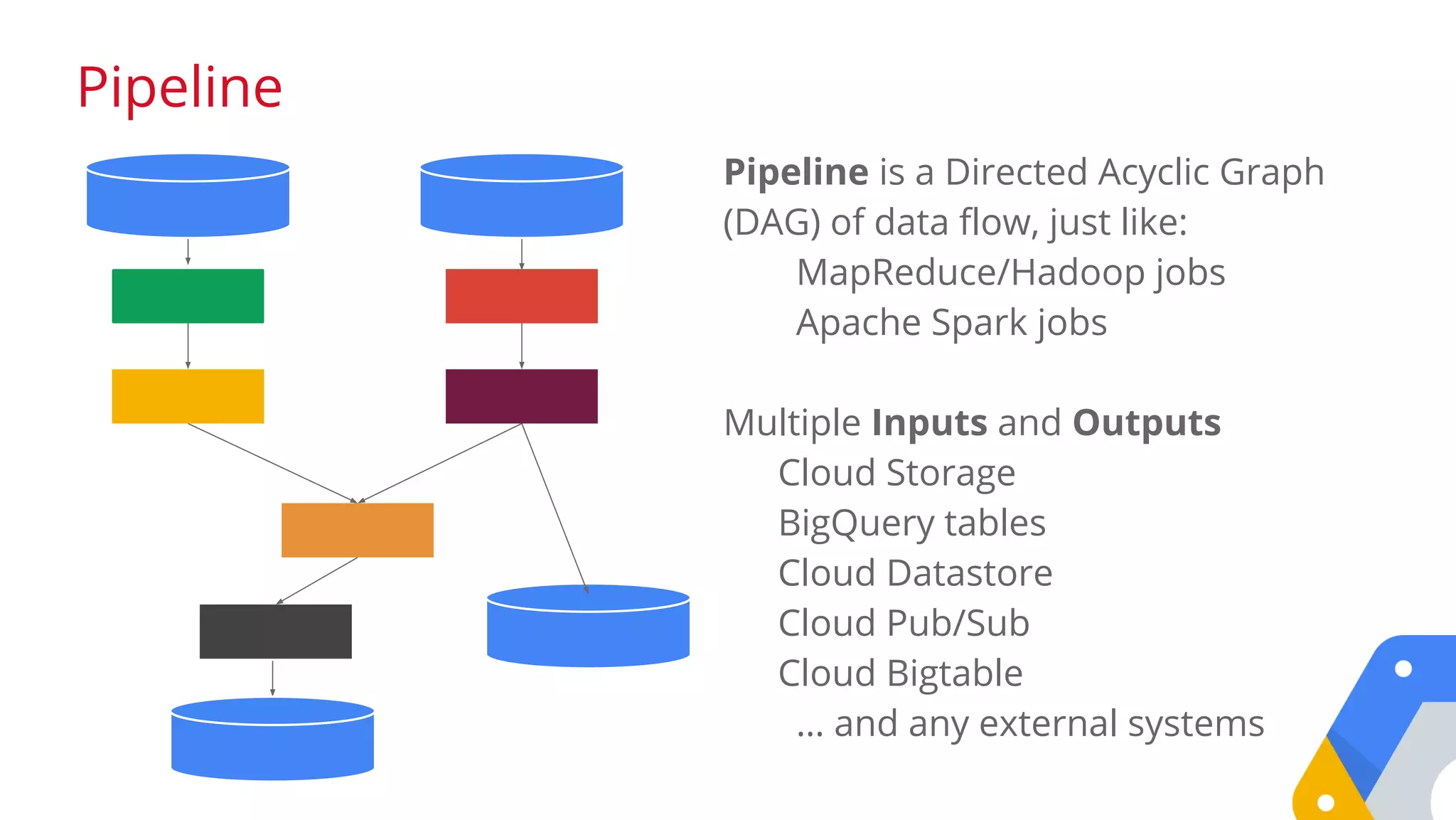 Pipeline is a Directed Acyclic Graph
(DAG) of data flow, just like:
MapReduce/Hadoop jobs
Apache Spark jobs
Multiple Inputs and Outputs
Cloud Storage
BigQuery tables
Cloud Datastore
Cloud Pub/Sub
Cloud Bigtable
… and any external systems
Pipeline
 