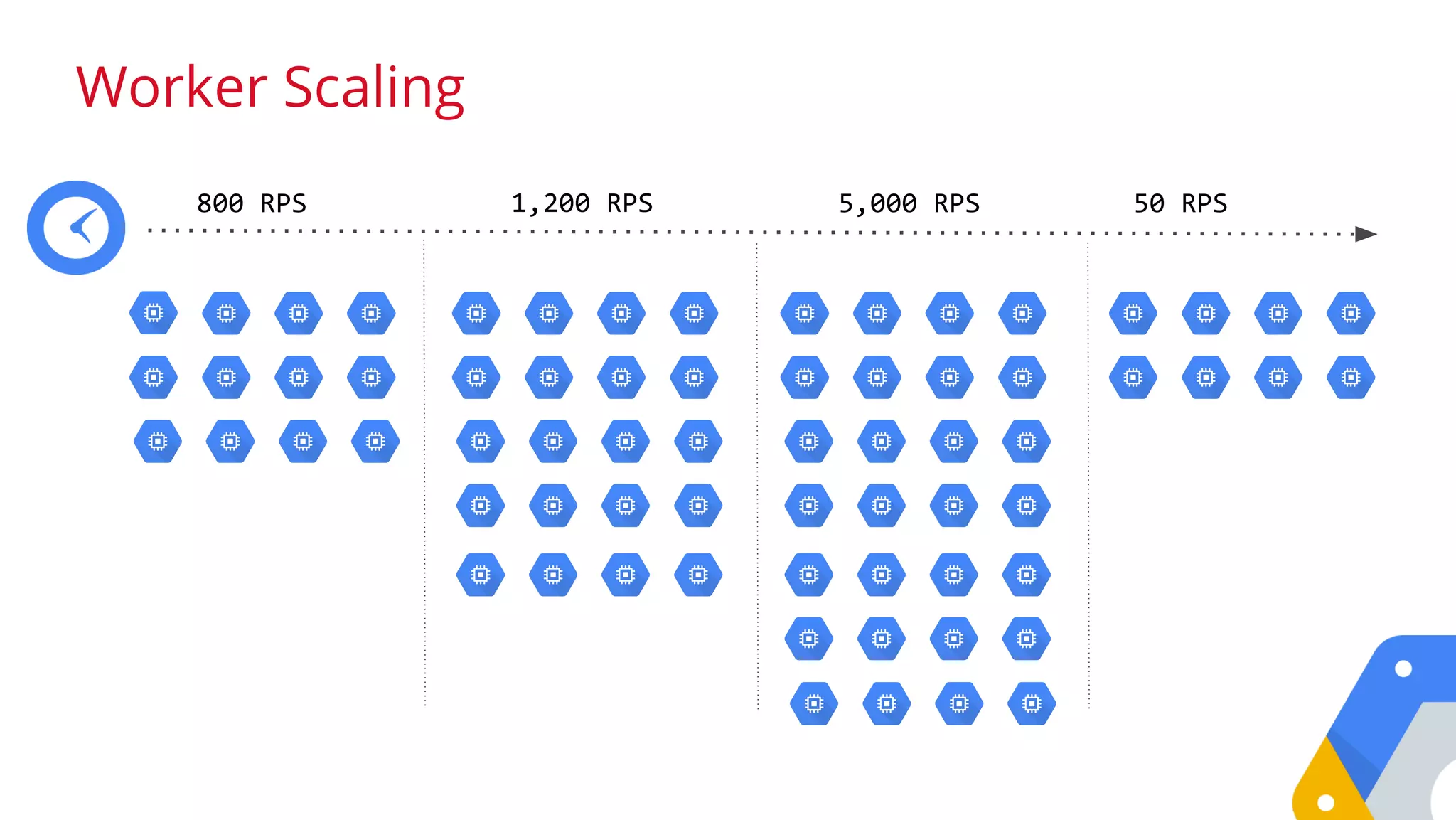 800 RPS 1,200 RPS 5,000 RPS 50 RPS
Worker Scaling
 