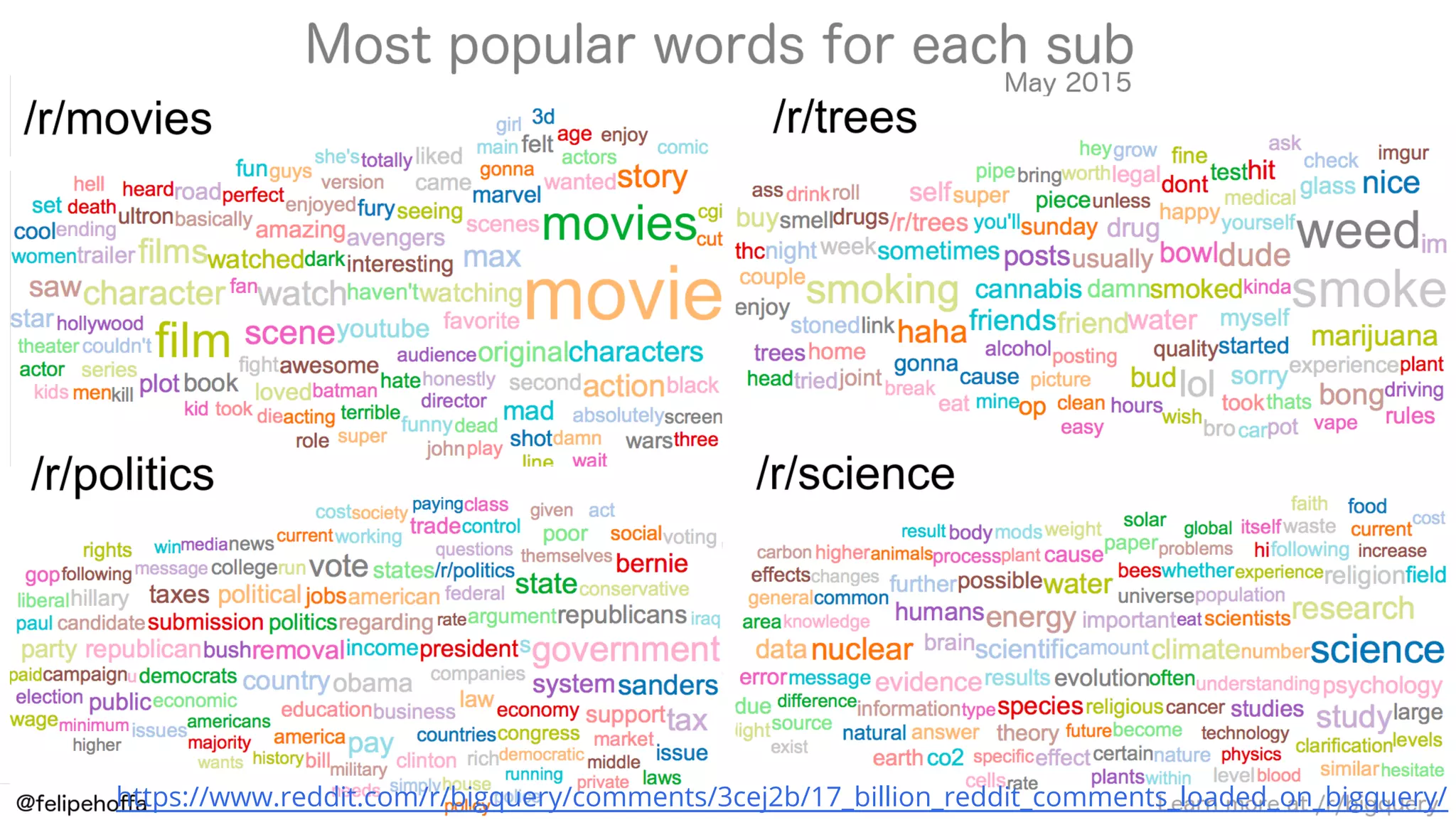 Google confidential │ Do not distributehttps://www.reddit.com/r/bigquery/comments/3cej2b/17_billion_reddit_comments_loaded_on_bigquery/
 