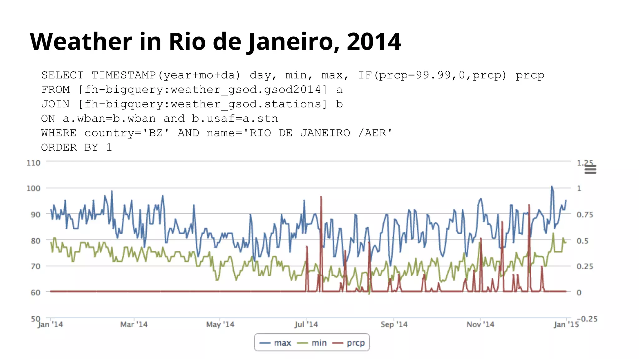 SELECT TIMESTAMP(year+mo+da) day, min, max, IF(prcp=99.99,0,prcp) prcp
FROM [fh-bigquery:weather_gsod.gsod2014] a
JOIN [fh-bigquery:weather_gsod.stations] b
ON a.wban=b.wban and b.usaf=a.stn
WHERE country='BZ' AND name='RIO DE JANEIRO /AER'
ORDER BY 1
Weather in Rio de Janeiro, 2014
 