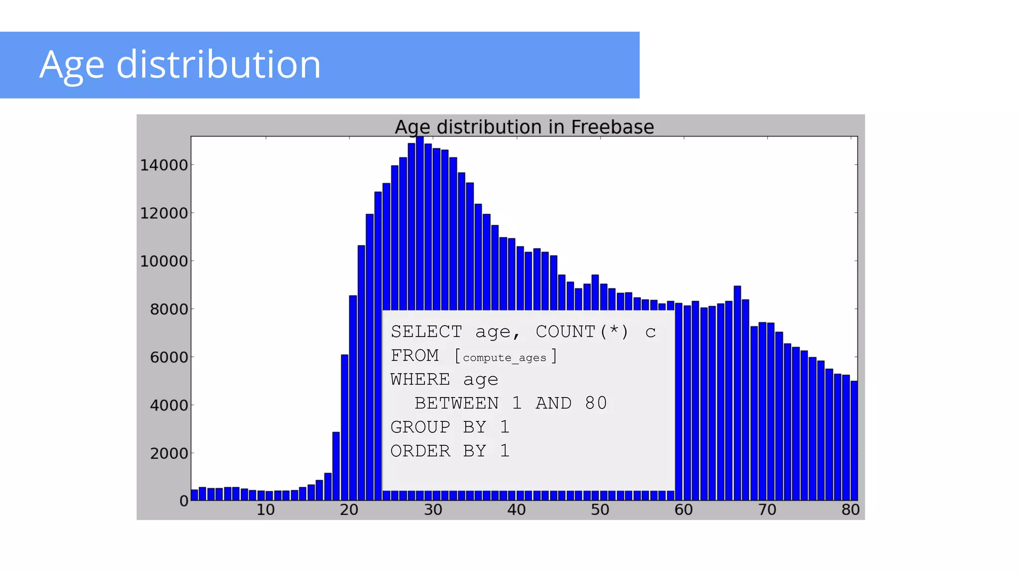 Age distribution
SELECT age, COUNT(*) c
FROM [compute_ages ]
WHERE age
BETWEEN 1 AND 80
GROUP BY 1
ORDER BY 1
 
