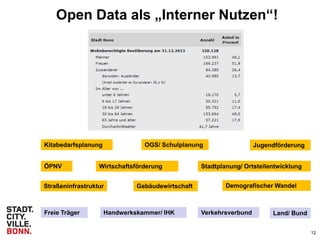12
Open Data als „Interner Nutzen“!
Kitabedarfsplanung OGS/ Schulplanung
Straßeninfrastruktur
ÖPNV
Demografischer Wandel
Stadtplanung/ Ortsteilentwicklung
Jugendförderung
Wirtschaftsförderung
Freie Träger Handwerkskammer/ IHK Verkehrsverbund Land/ Bund
Gebäudewirtschaft
 
