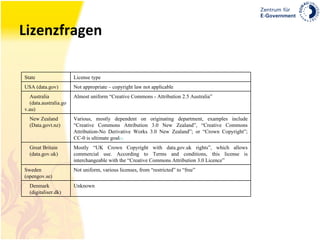 Lizenzfragen Unknown Denmark (digitaliser.dk) Not uniform, various licenses, from “restricted” to “free” Sweden (opengov.se) Mostly “UK Crown Copyright with data.gov.uk rights”, which allows commercial use. According to Terms and conditions, this license is interchangeable with the “Creative Commons Attribution 3.0 Licence” Great Britain (data.gov.uk) Various, mostly dependent on originating department, examples include “Creative Commons Attribution 3.0 New Zealand”, “Creative Commons Attribution-No Derivative Works 3.0 New Zealand”; or “ Crown Copyright ”; CC-0 is ultimate goal [1] New Zealand (Data.govt.nz) Almost uniform “Creative Commons - Attribution 2.5 Australia” Australia (data.australia.gov.au) Not appropriate – copyright law not applicable USA (data.gov) License type State 